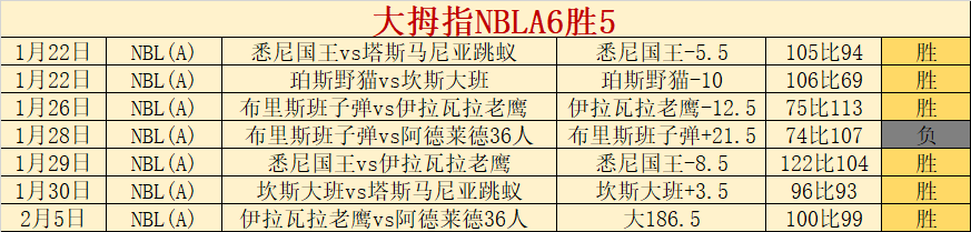 周一篮球对,骑士翱翔如,国王挣扎似,澳客体育,澳客体育比分,澳客体育赛事,澳客体育分析,澳客体育预测,澳客体育数据